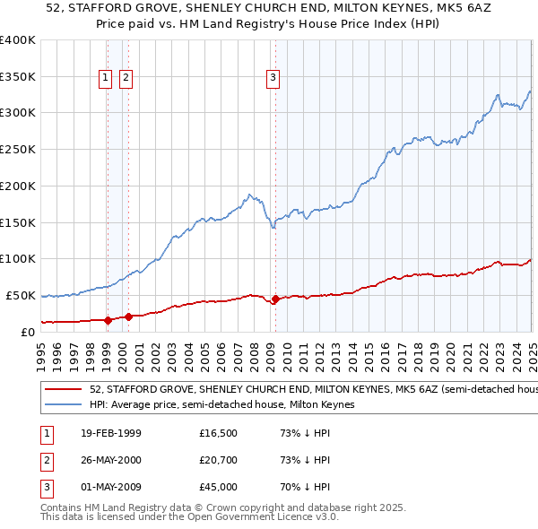 52, STAFFORD GROVE, SHENLEY CHURCH END, MILTON KEYNES, MK5 6AZ: Price paid vs HM Land Registry's House Price Index