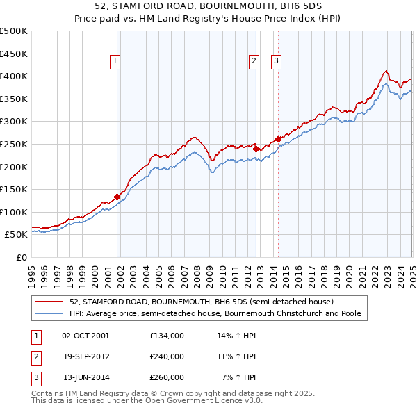 52, STAMFORD ROAD, BOURNEMOUTH, BH6 5DS: Price paid vs HM Land Registry's House Price Index