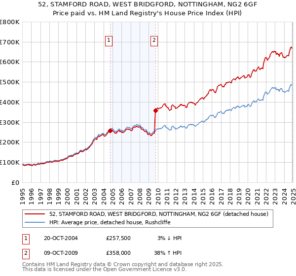 52, STAMFORD ROAD, WEST BRIDGFORD, NOTTINGHAM, NG2 6GF: Price paid vs HM Land Registry's House Price Index