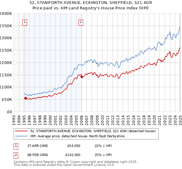 52, STANIFORTH AVENUE, ECKINGTON, SHEFFIELD, S21 4GR: Price paid vs HM Land Registry's House Price Index
