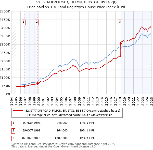 52, STATION ROAD, FILTON, BRISTOL, BS34 7JQ: Price paid vs HM Land Registry's House Price Index