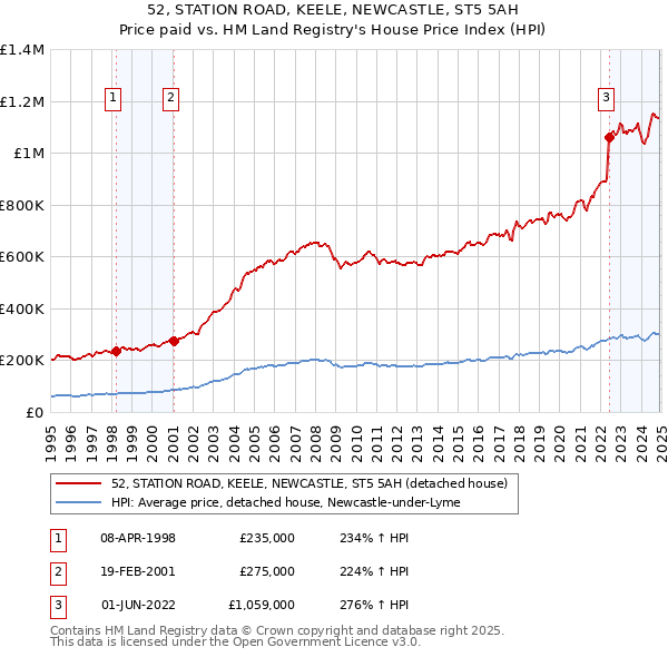 52, STATION ROAD, KEELE, NEWCASTLE, ST5 5AH: Price paid vs HM Land Registry's House Price Index