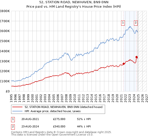 52, STATION ROAD, NEWHAVEN, BN9 0NN: Price paid vs HM Land Registry's House Price Index