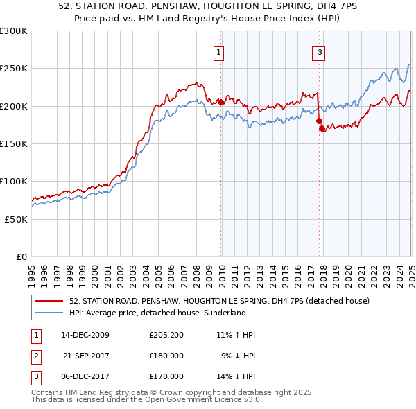52, STATION ROAD, PENSHAW, HOUGHTON LE SPRING, DH4 7PS: Price paid vs HM Land Registry's House Price Index