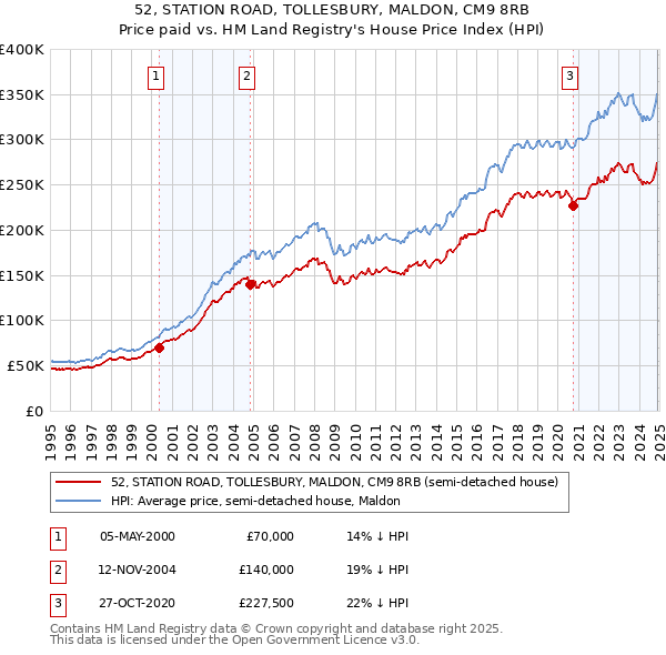 52, STATION ROAD, TOLLESBURY, MALDON, CM9 8RB: Price paid vs HM Land Registry's House Price Index