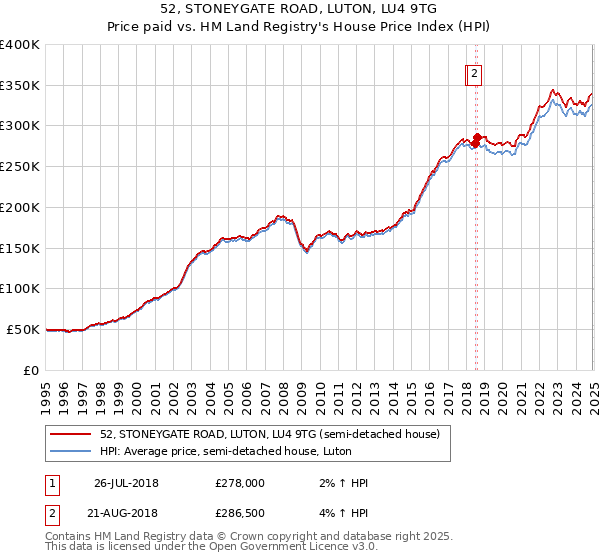 52, STONEYGATE ROAD, LUTON, LU4 9TG: Price paid vs HM Land Registry's House Price Index