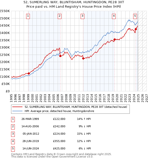 52, SUMERLING WAY, BLUNTISHAM, HUNTINGDON, PE28 3XT: Price paid vs HM Land Registry's House Price Index