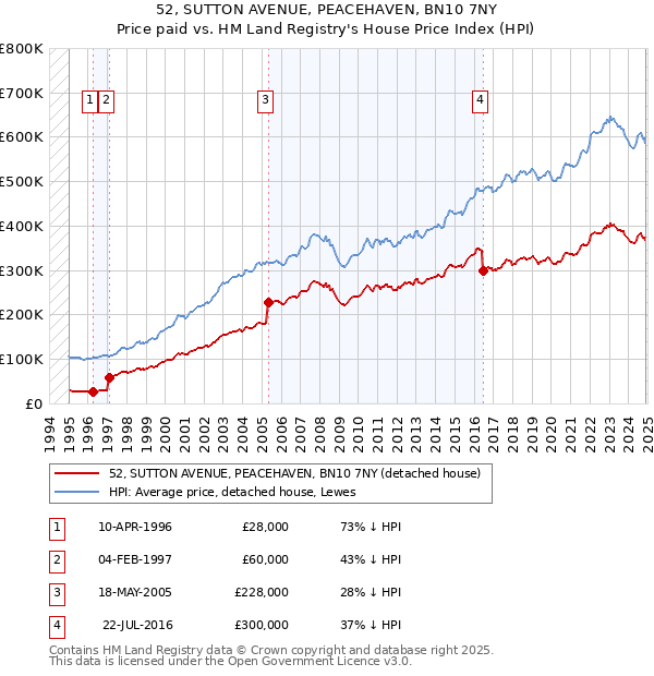 52, SUTTON AVENUE, PEACEHAVEN, BN10 7NY: Price paid vs HM Land Registry's House Price Index