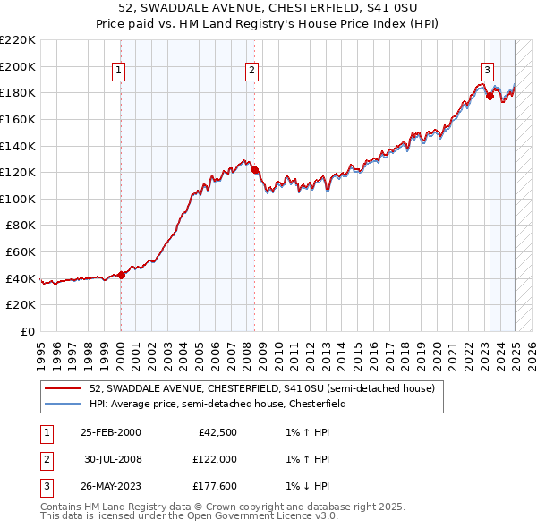 52, SWADDALE AVENUE, CHESTERFIELD, S41 0SU: Price paid vs HM Land Registry's House Price Index