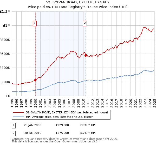 52, SYLVAN ROAD, EXETER, EX4 6EY: Price paid vs HM Land Registry's House Price Index