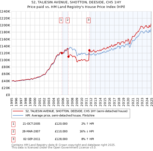 52, TALIESIN AVENUE, SHOTTON, DEESIDE, CH5 1HY: Price paid vs HM Land Registry's House Price Index