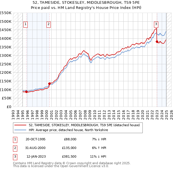 52, TAMESIDE, STOKESLEY, MIDDLESBROUGH, TS9 5PE: Price paid vs HM Land Registry's House Price Index
