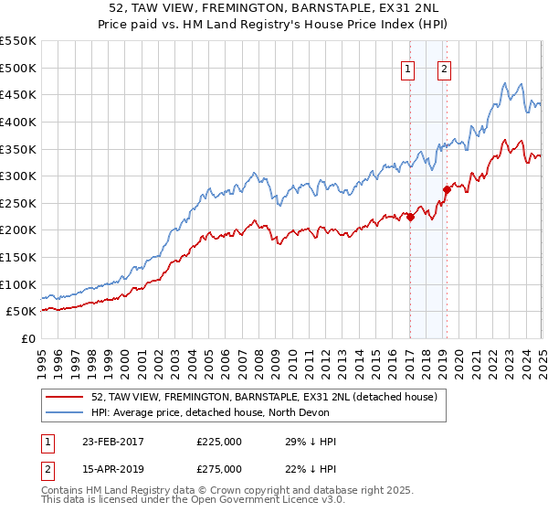 52, TAW VIEW, FREMINGTON, BARNSTAPLE, EX31 2NL: Price paid vs HM Land Registry's House Price Index