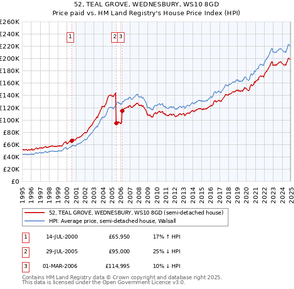 52, TEAL GROVE, WEDNESBURY, WS10 8GD: Price paid vs HM Land Registry's House Price Index