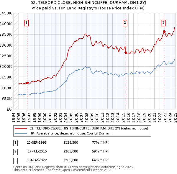 52, TELFORD CLOSE, HIGH SHINCLIFFE, DURHAM, DH1 2YJ: Price paid vs HM Land Registry's House Price Index