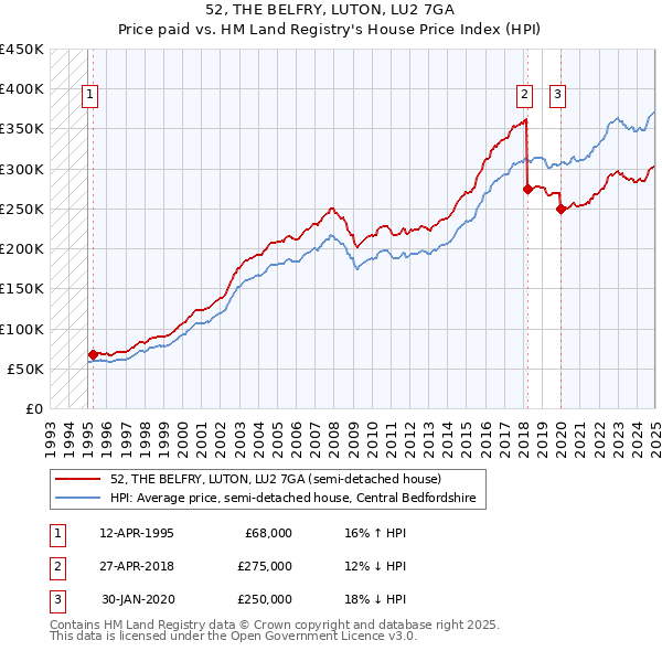 52, THE BELFRY, LUTON, LU2 7GA: Price paid vs HM Land Registry's House Price Index