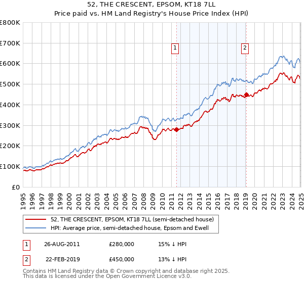 52, THE CRESCENT, EPSOM, KT18 7LL: Price paid vs HM Land Registry's House Price Index