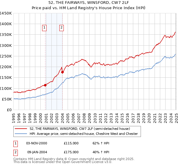 52, THE FAIRWAYS, WINSFORD, CW7 2LF: Price paid vs HM Land Registry's House Price Index