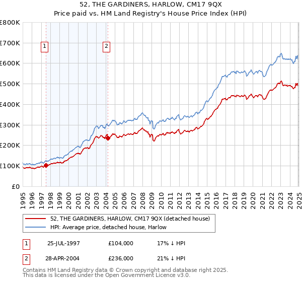 52, THE GARDINERS, HARLOW, CM17 9QX: Price paid vs HM Land Registry's House Price Index