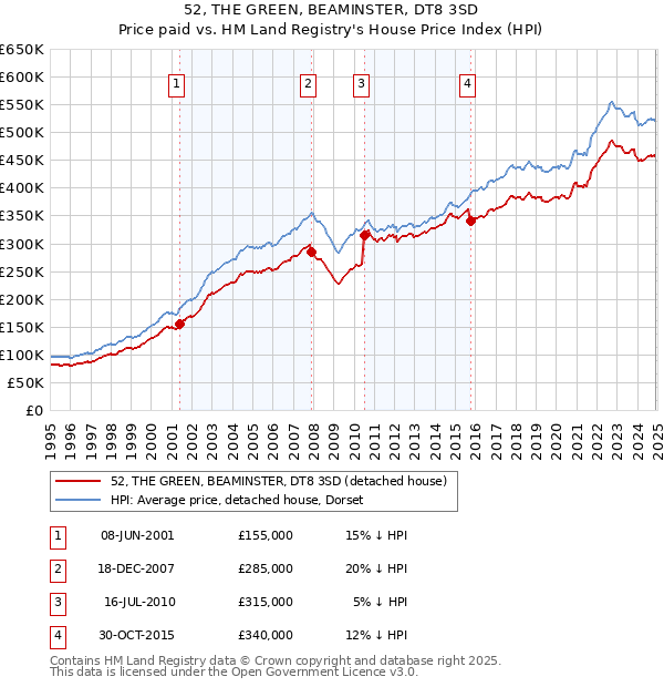 52, THE GREEN, BEAMINSTER, DT8 3SD: Price paid vs HM Land Registry's House Price Index