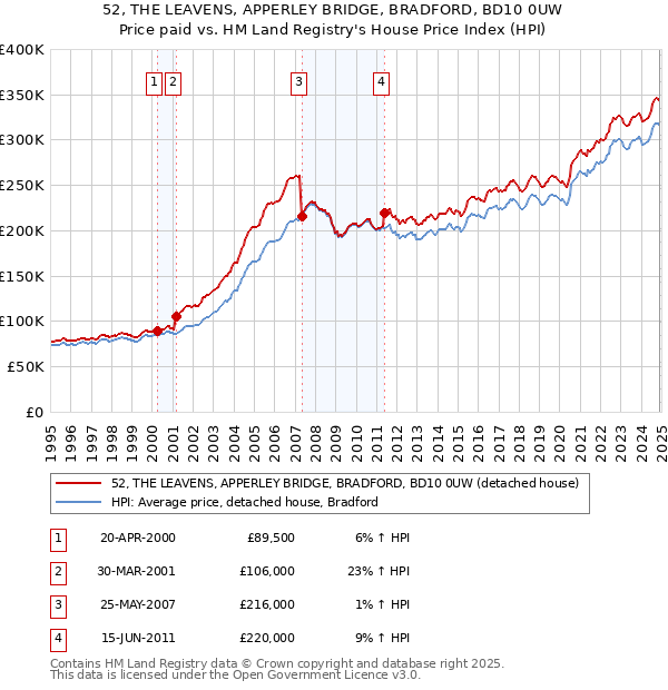 52, THE LEAVENS, APPERLEY BRIDGE, BRADFORD, BD10 0UW: Price paid vs HM Land Registry's House Price Index