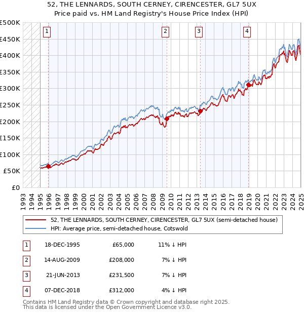 52, THE LENNARDS, SOUTH CERNEY, CIRENCESTER, GL7 5UX: Price paid vs HM Land Registry's House Price Index