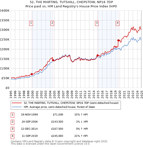 52, THE MARTINS, TUTSHILL, CHEPSTOW, NP16 7DP: Price paid vs HM Land Registry's House Price Index