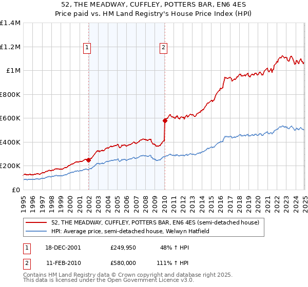 52, THE MEADWAY, CUFFLEY, POTTERS BAR, EN6 4ES: Price paid vs HM Land Registry's House Price Index