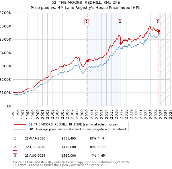 52, THE MOORS, REDHILL, RH1 2PE: Price paid vs HM Land Registry's House Price Index