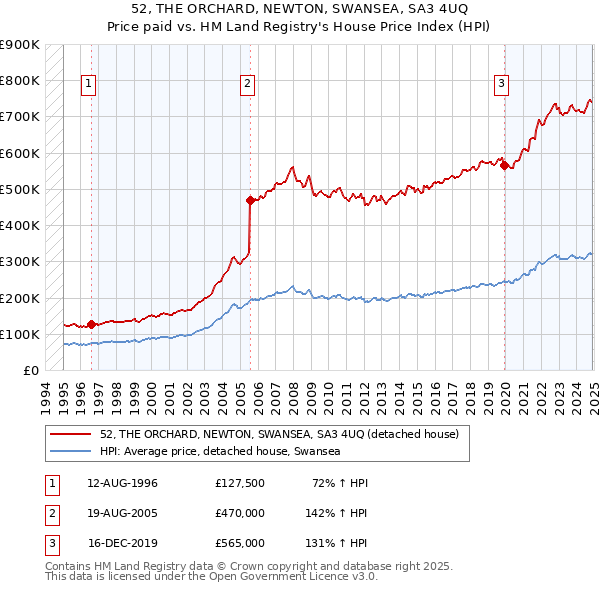 52, THE ORCHARD, NEWTON, SWANSEA, SA3 4UQ: Price paid vs HM Land Registry's House Price Index