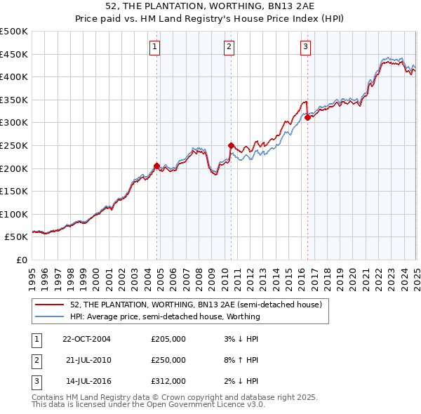 52, THE PLANTATION, WORTHING, BN13 2AE: Price paid vs HM Land Registry's House Price Index