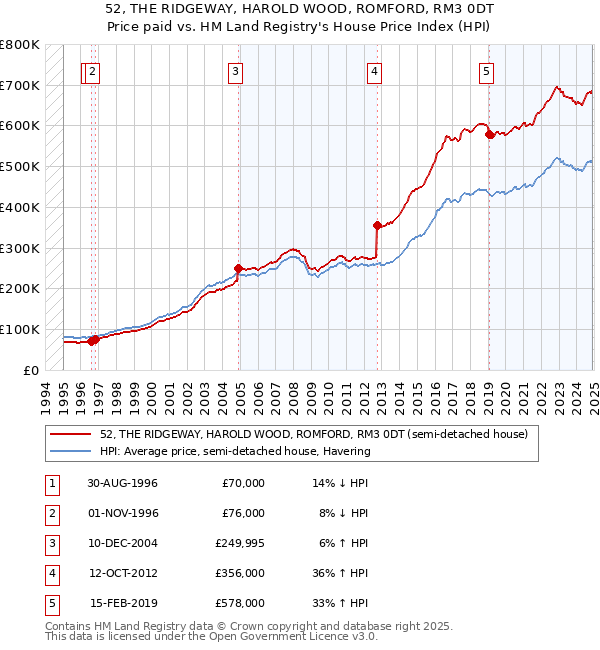52, THE RIDGEWAY, HAROLD WOOD, ROMFORD, RM3 0DT: Price paid vs HM Land Registry's House Price Index