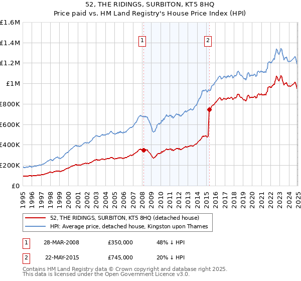 52, THE RIDINGS, SURBITON, KT5 8HQ: Price paid vs HM Land Registry's House Price Index