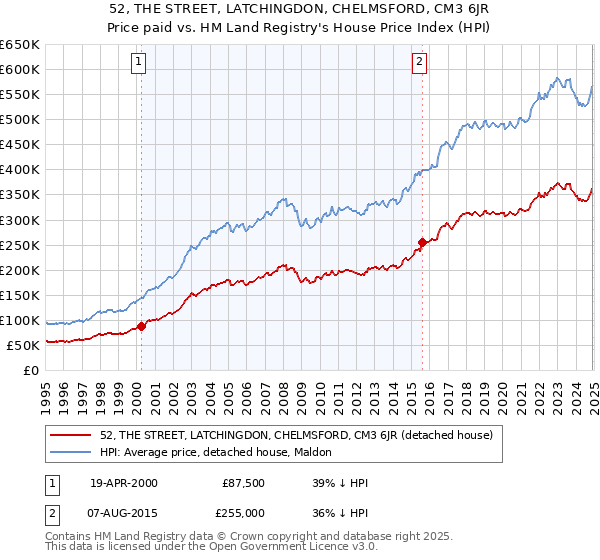 52, THE STREET, LATCHINGDON, CHELMSFORD, CM3 6JR: Price paid vs HM Land Registry's House Price Index