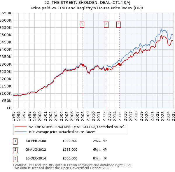 52, THE STREET, SHOLDEN, DEAL, CT14 0AJ: Price paid vs HM Land Registry's House Price Index