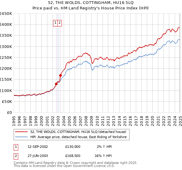 52, THE WOLDS, COTTINGHAM, HU16 5LQ: Price paid vs HM Land Registry's House Price Index