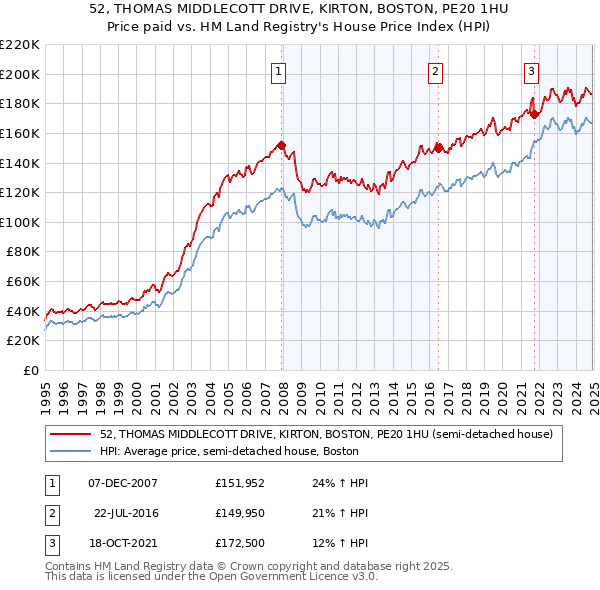 52, THOMAS MIDDLECOTT DRIVE, KIRTON, BOSTON, PE20 1HU: Price paid vs HM Land Registry's House Price Index