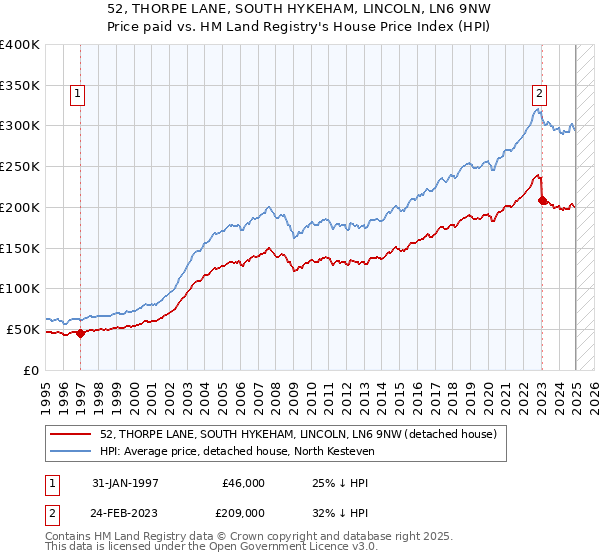 52, THORPE LANE, SOUTH HYKEHAM, LINCOLN, LN6 9NW: Price paid vs HM Land Registry's House Price Index