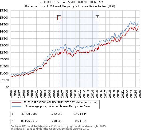 52, THORPE VIEW, ASHBOURNE, DE6 1SY: Price paid vs HM Land Registry's House Price Index