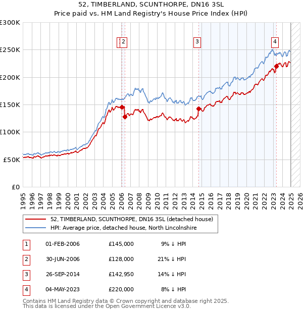 52, TIMBERLAND, SCUNTHORPE, DN16 3SL: Price paid vs HM Land Registry's House Price Index
