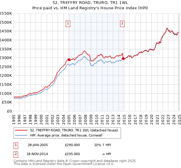 52, TREFFRY ROAD, TRURO, TR1 1WL: Price paid vs HM Land Registry's House Price Index