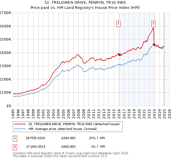 52, TRELOWEN DRIVE, PENRYN, TR10 9WS: Price paid vs HM Land Registry's House Price Index