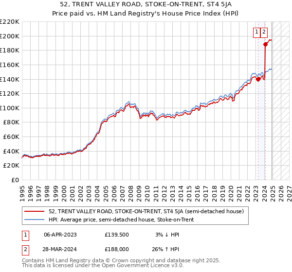 52, TRENT VALLEY ROAD, STOKE-ON-TRENT, ST4 5JA: Price paid vs HM Land Registry's House Price Index