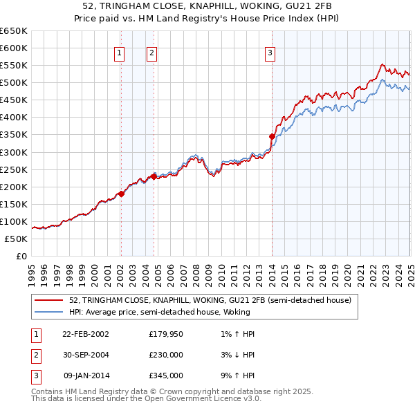 52, TRINGHAM CLOSE, KNAPHILL, WOKING, GU21 2FB: Price paid vs HM Land Registry's House Price Index