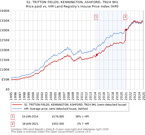 52, TRITTON FIELDS, KENNINGTON, ASHFORD, TN24 9HL: Price paid vs HM Land Registry's House Price Index