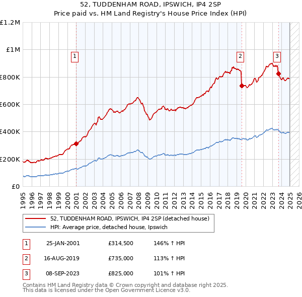 52, TUDDENHAM ROAD, IPSWICH, IP4 2SP: Price paid vs HM Land Registry's House Price Index