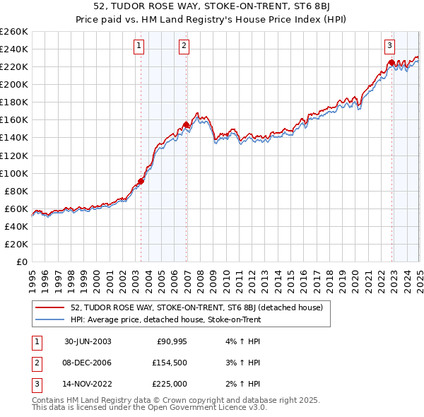 52, TUDOR ROSE WAY, STOKE-ON-TRENT, ST6 8BJ: Price paid vs HM Land Registry's House Price Index