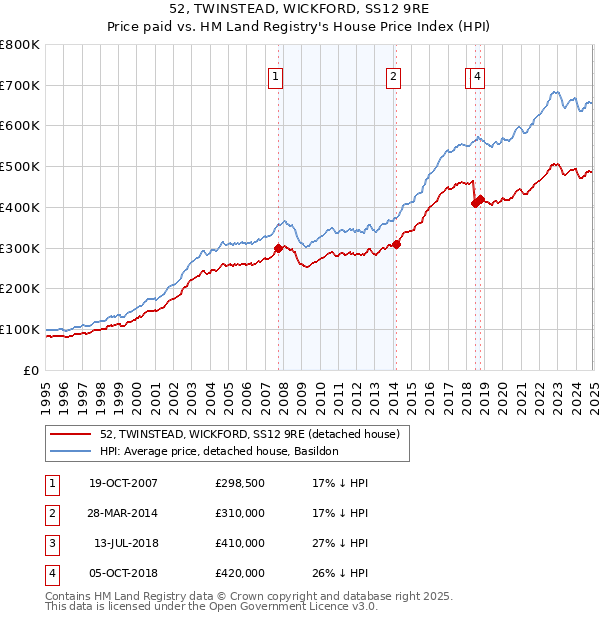 52, TWINSTEAD, WICKFORD, SS12 9RE: Price paid vs HM Land Registry's House Price Index
