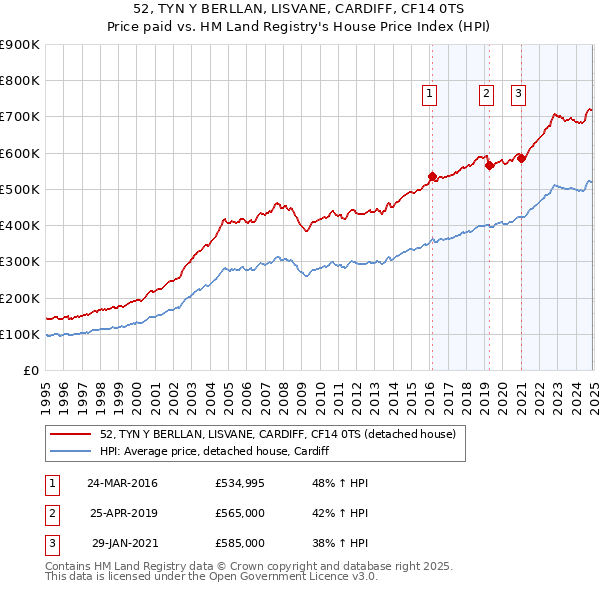 52, TYN Y BERLLAN, LISVANE, CARDIFF, CF14 0TS: Price paid vs HM Land Registry's House Price Index