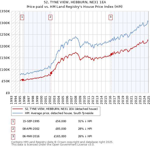 52, TYNE VIEW, HEBBURN, NE31 1EA: Price paid vs HM Land Registry's House Price Index